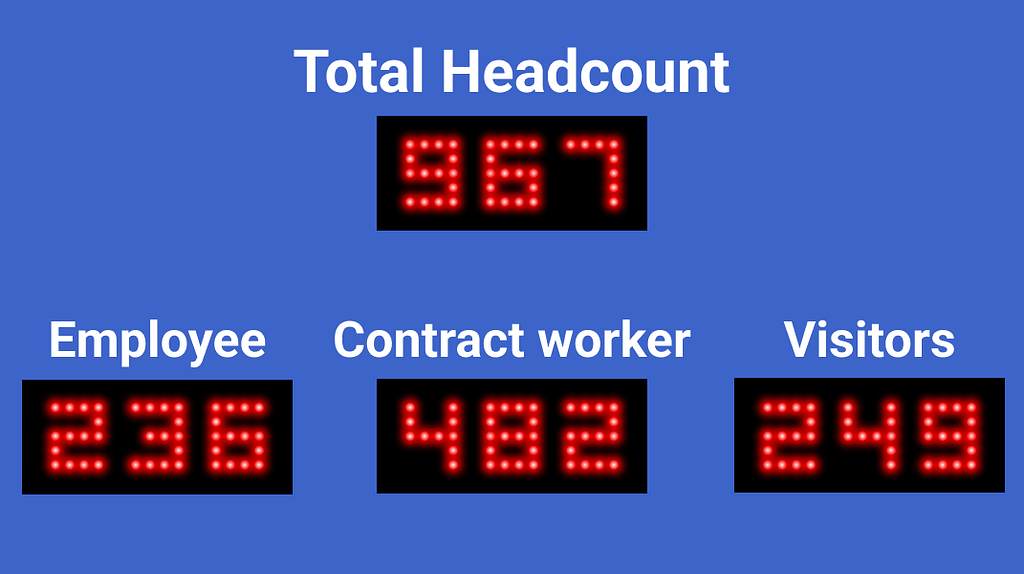 Modern LED Headcount Display System