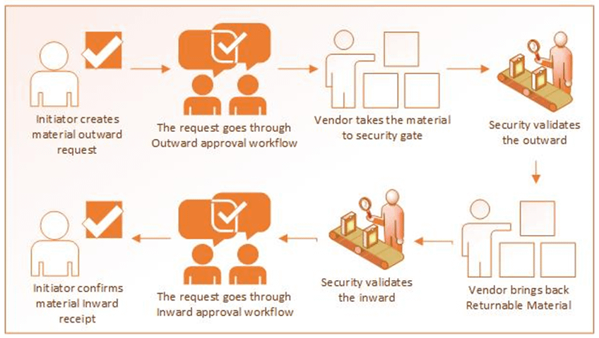 Material Gatepass management system